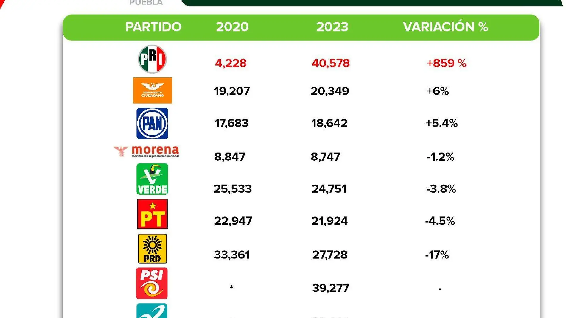 En Puebla partido con más militantes en 2023 1